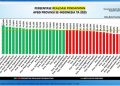 Realisasi APBD Banten 2025 Melebihi Rata-rata Nasional Karena Percepatan Program