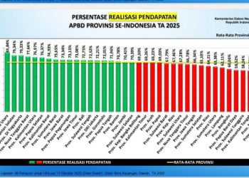 Realisasi APBD Banten 2025 Melebihi Rata-rata Nasional Karena Percepatan Program