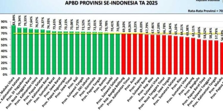 Realisasi APBD Banten 2025 Melebihi Rata-rata Nasional Karena Percepatan Program